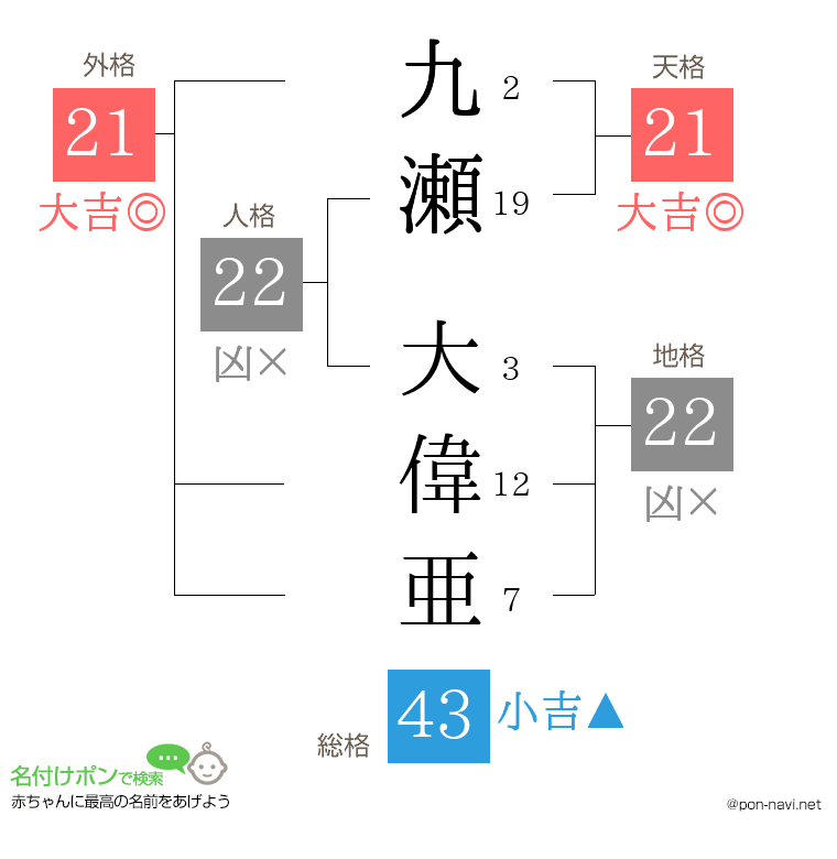 九瀬 大偉亜さんの姓名判断結果