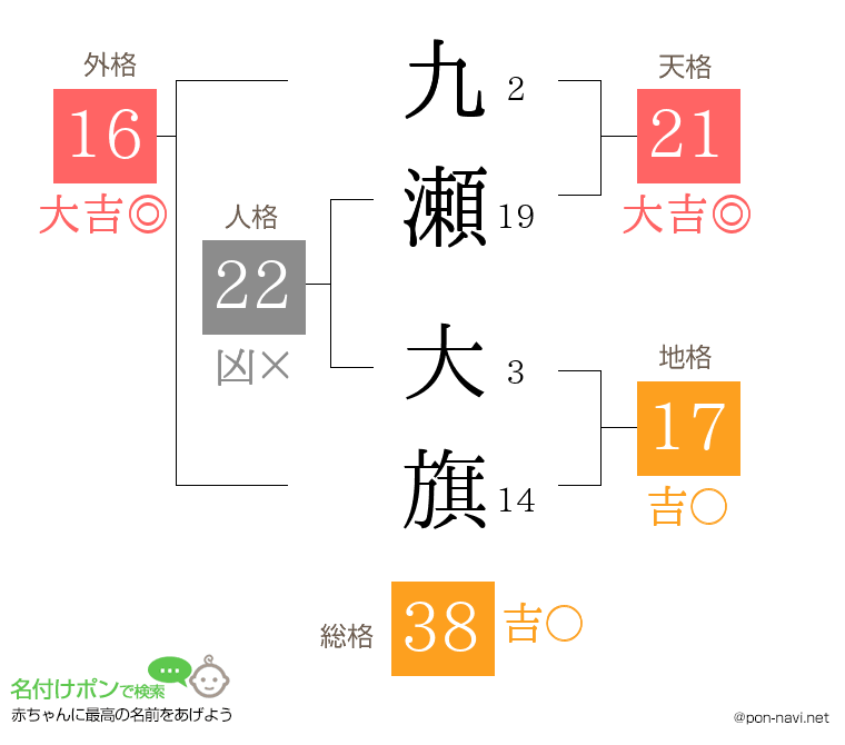 九瀬 大旗さんの姓名判断結果