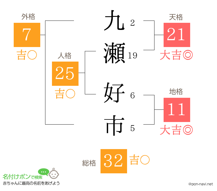 九瀬 好市さんの姓名判断結果
