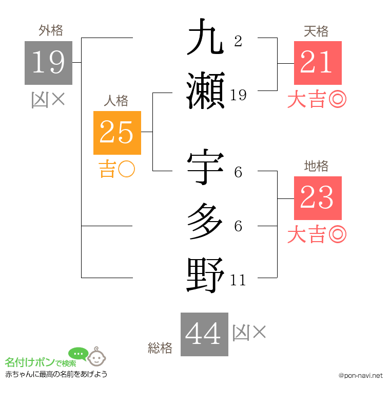 九瀬 宇多野さんの姓名判断結果