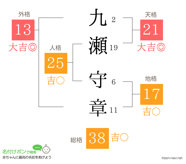 九瀬 守章さんの姓名判断結果