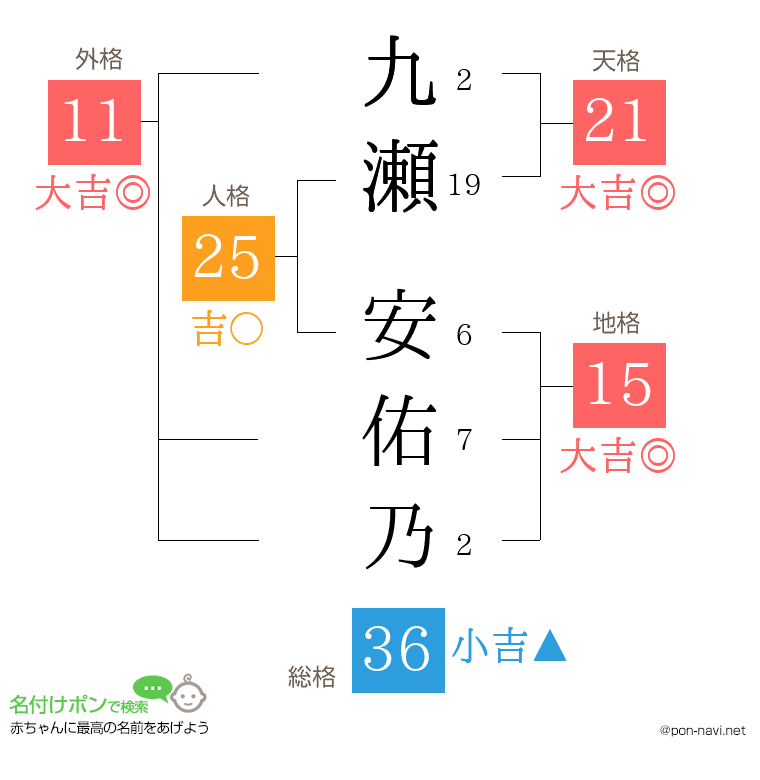 九瀬 安佑乃さんの姓名判断結果