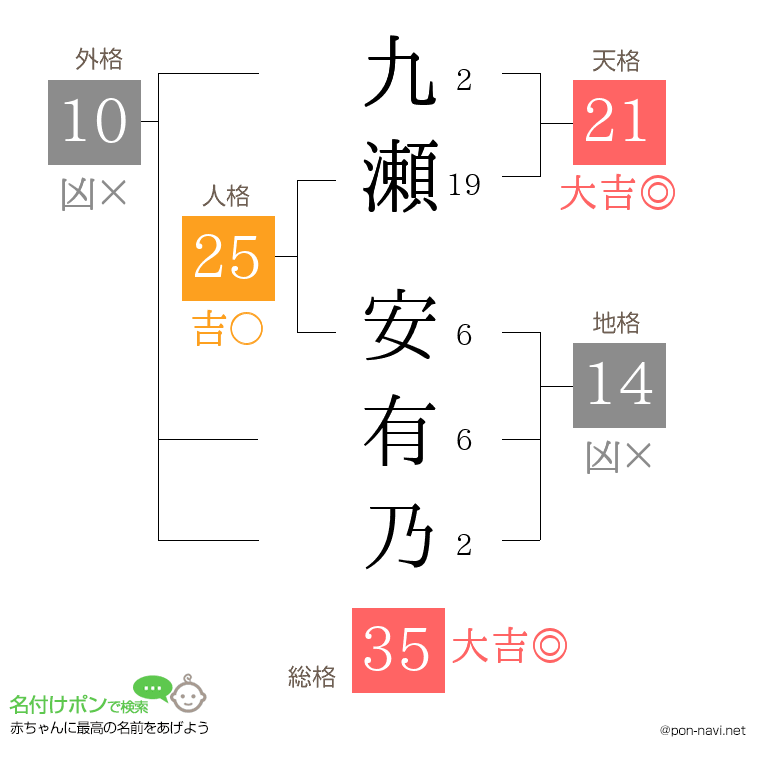 九瀬 安有乃さんの姓名判断結果