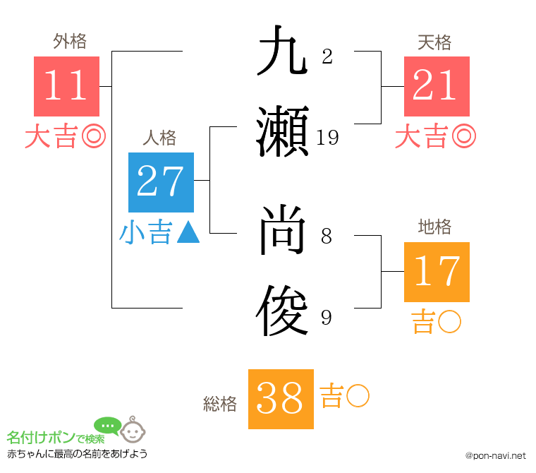 九瀬 尚俊さんの姓名判断結果