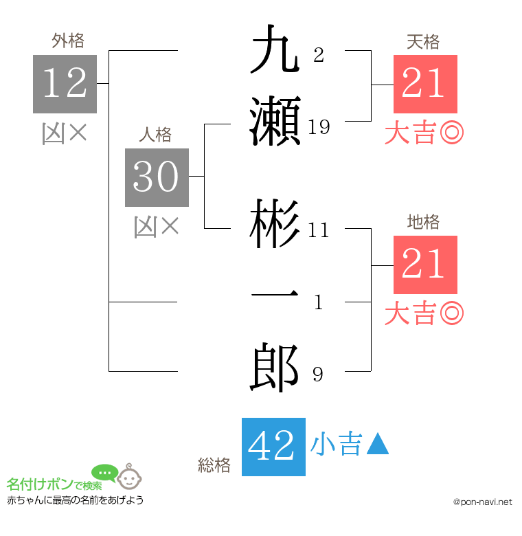 九瀬 彬一郎さんの姓名判断結果