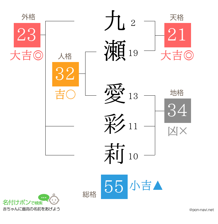 九瀬 愛彩莉さんの姓名判断結果