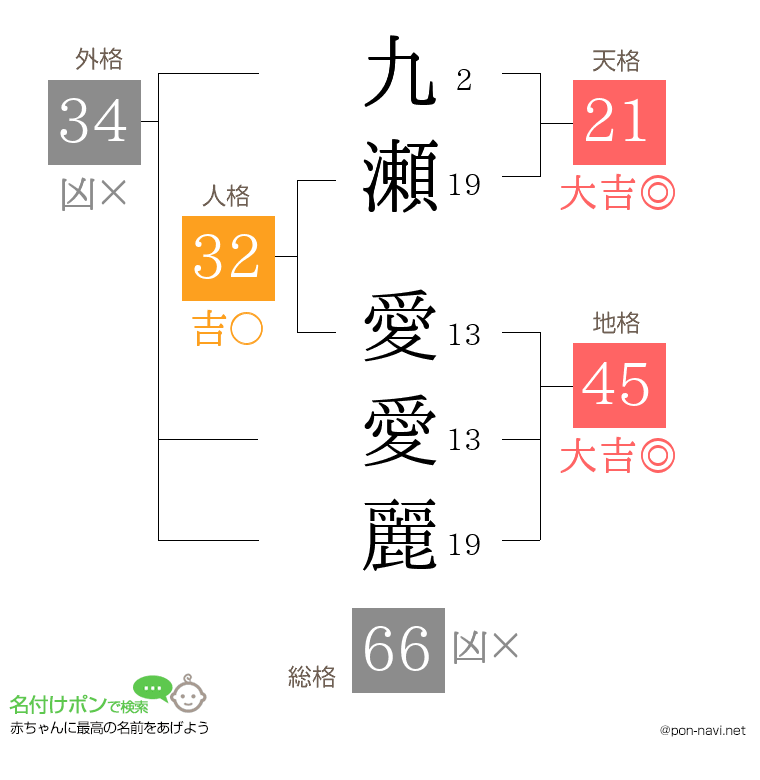 九瀬 愛愛麗さんの姓名判断結果