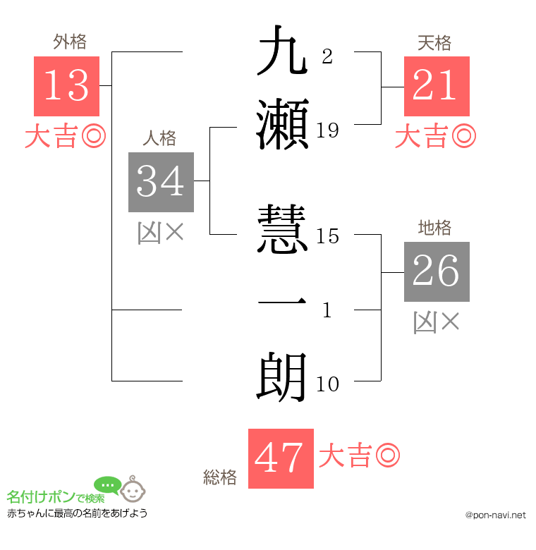 九瀬 慧一朗さんの姓名判断結果