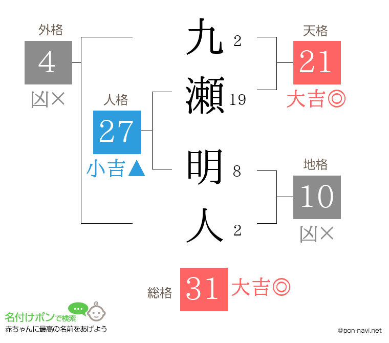 九瀬 明人さんの姓名判断結果