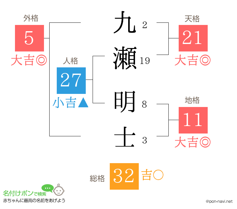 九瀬 明士さんの姓名判断結果