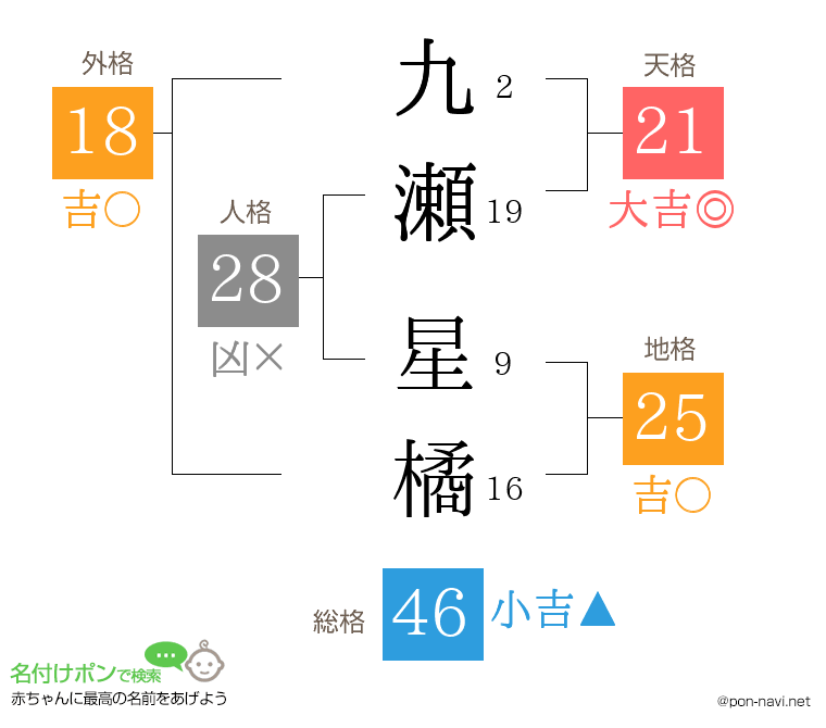 九瀬 星橘さんの姓名判断結果