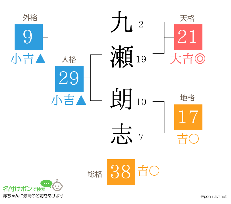 九瀬 朗志さんの姓名判断結果