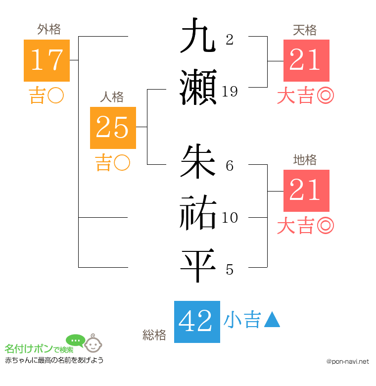 九瀬 朱祐平さんの姓名判断結果