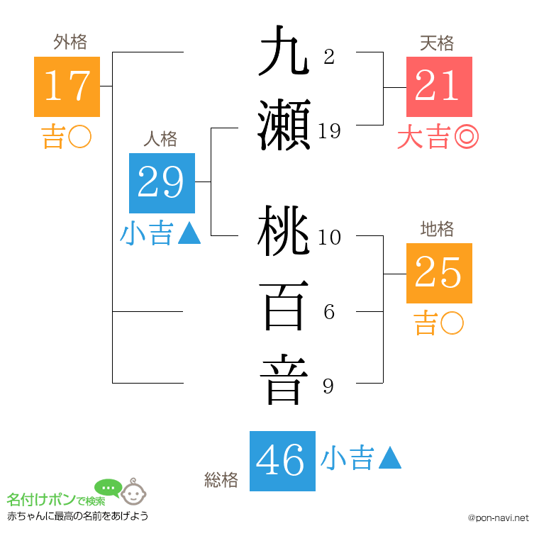 九瀬 桃百音さんの姓名判断結果