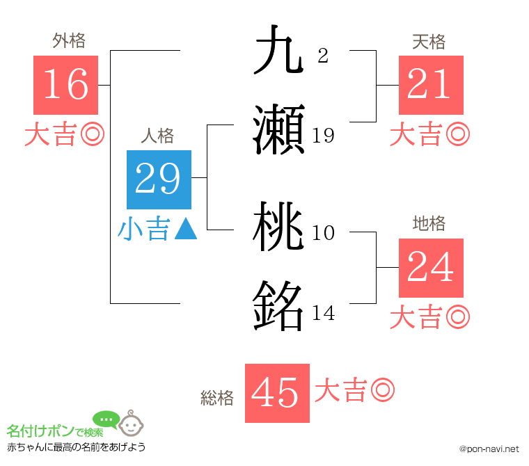 九瀬 桃銘さんの姓名判断結果