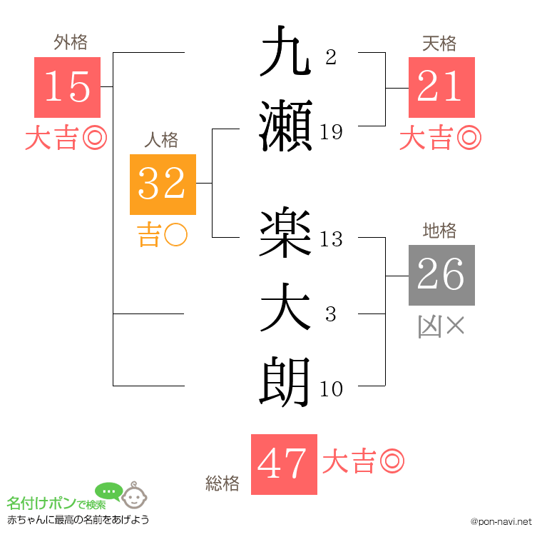 九瀬 楽大朗さんの姓名判断結果