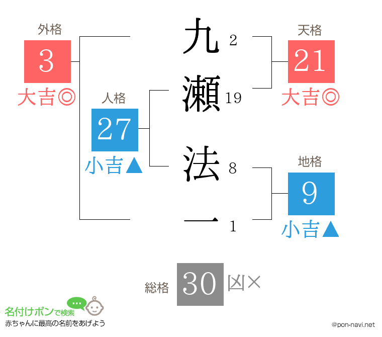 九瀬 法一さんの姓名判断結果