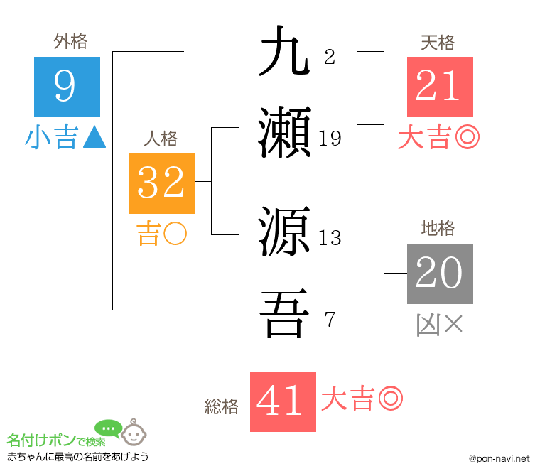 九瀬 源吾さんの姓名判断結果