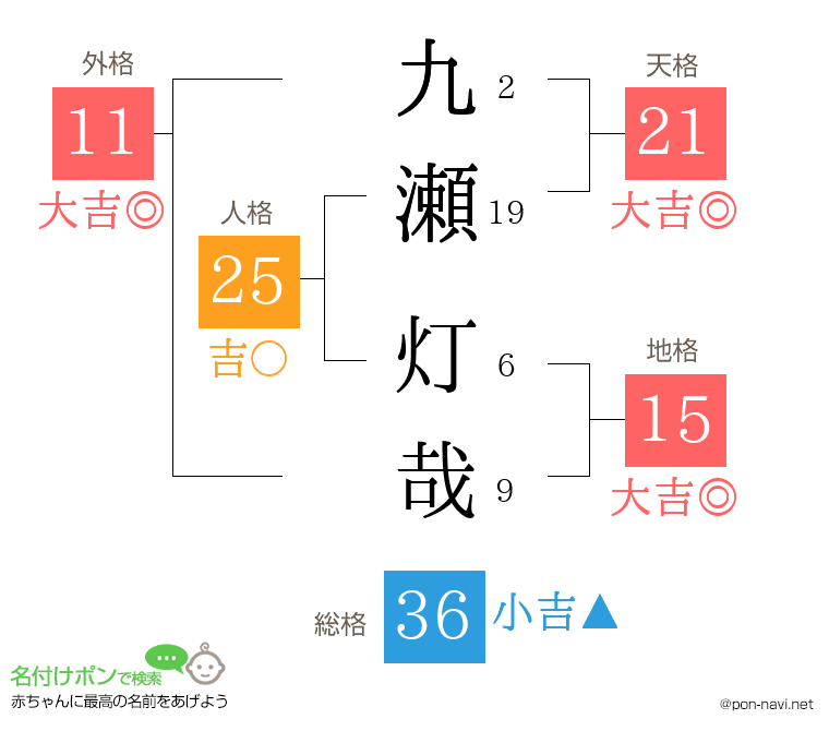 九瀬 灯哉さんの姓名判断結果