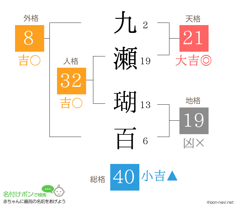 九瀬 瑚百さんの姓名判断結果