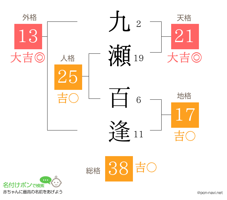 九瀬 百逢さんの姓名判断結果