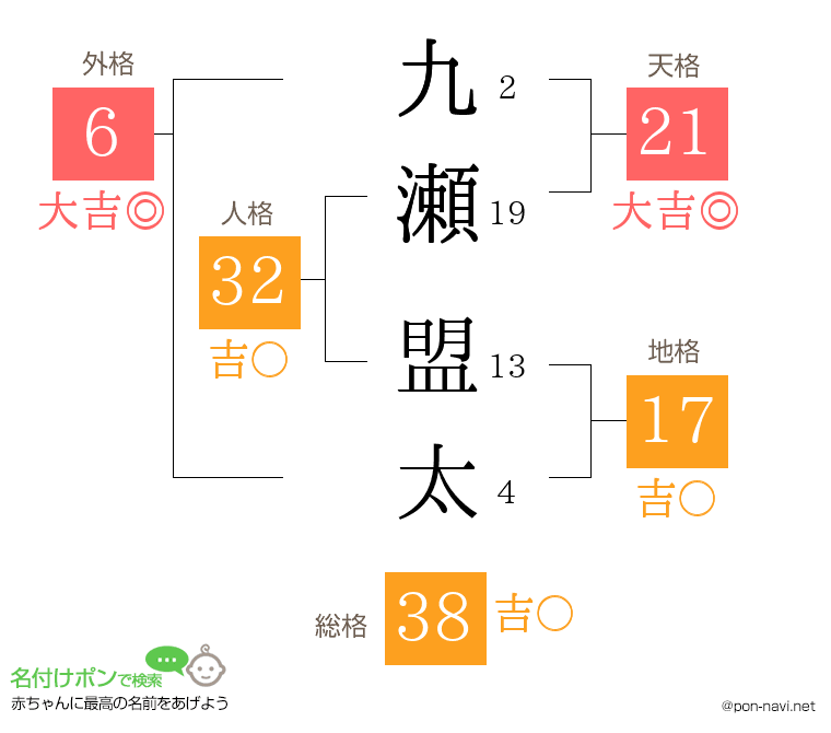 九瀬 盟太さんの姓名判断結果