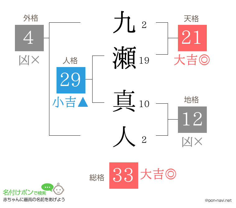 九瀬 真人さんの姓名判断結果