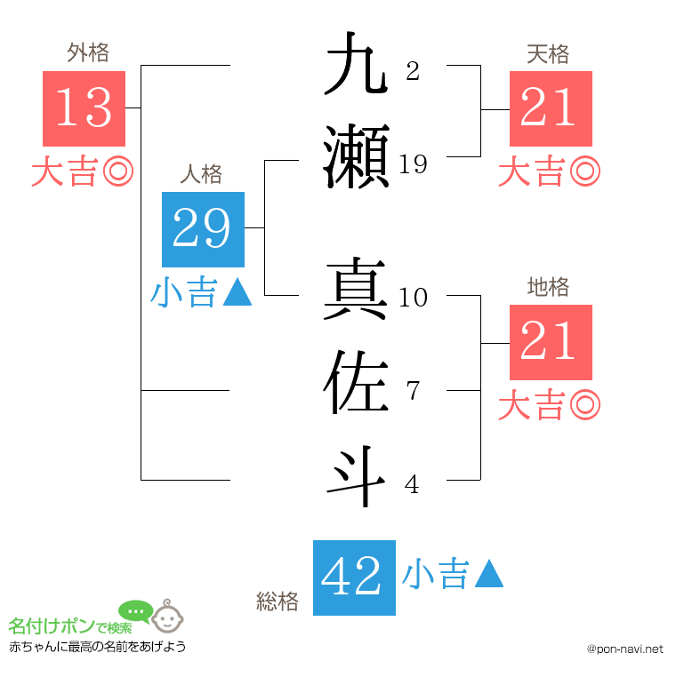九瀬 真佐斗さんの姓名判断結果