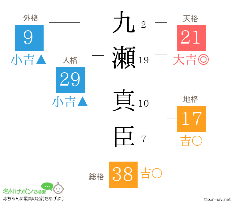 九瀬 真臣さんの姓名判断結果