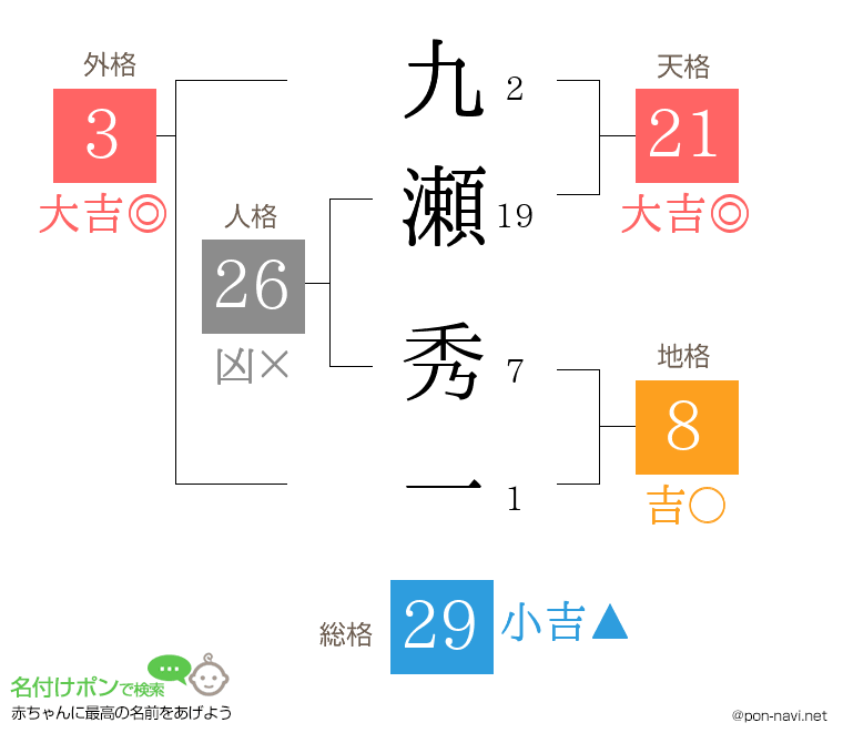 九瀬 秀一さんの姓名判断結果