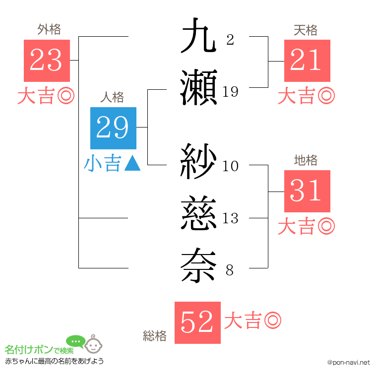 九瀬 紗慈奈さんの姓名判断結果