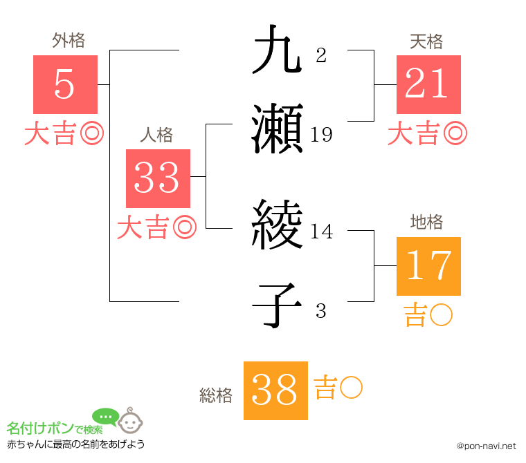 九瀬 綾子さんの姓名判断結果