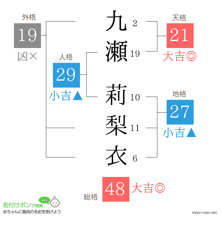 九瀬 莉梨衣さんの姓名判断結果