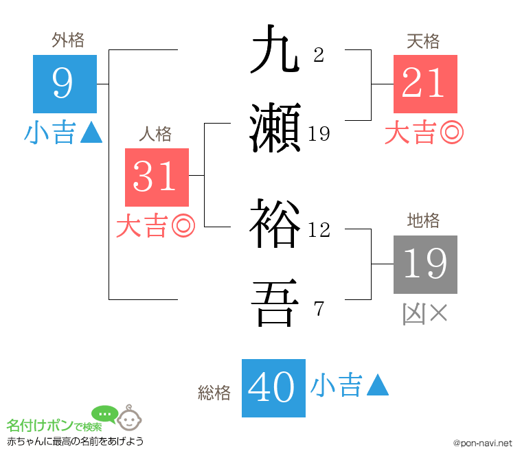 九瀬 裕吾さんの姓名判断結果