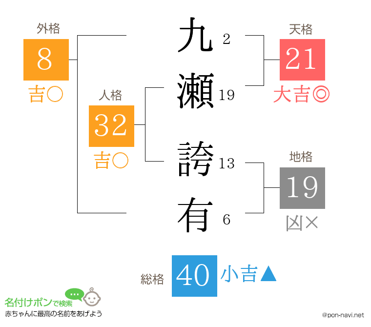 九瀬 誇有さんの姓名判断結果