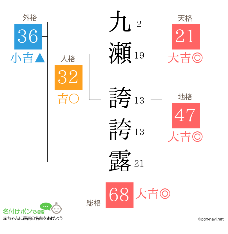 九瀬 誇誇露さんの姓名判断結果