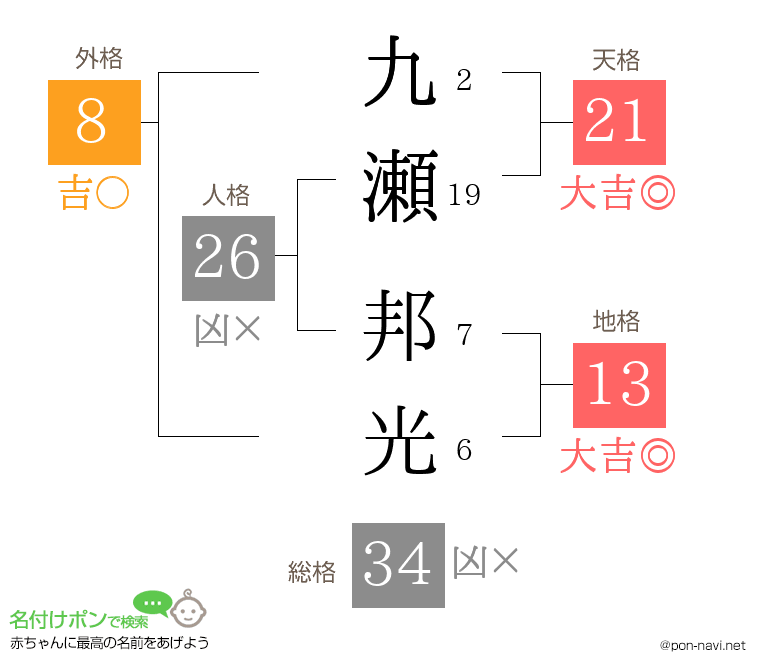 九瀬 邦光さんの姓名判断結果