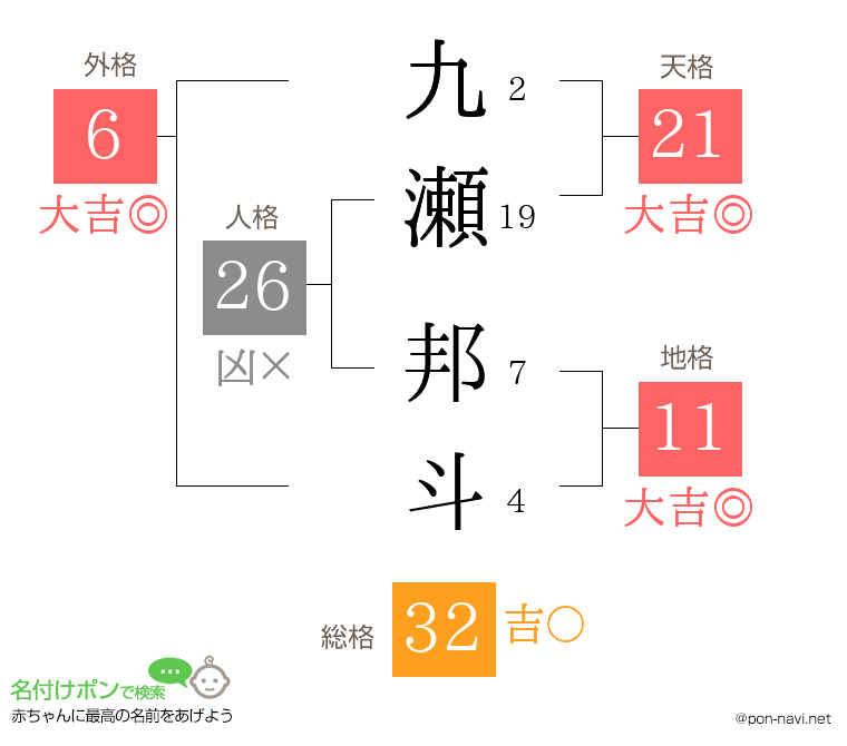 九瀬 邦斗さんの姓名判断結果