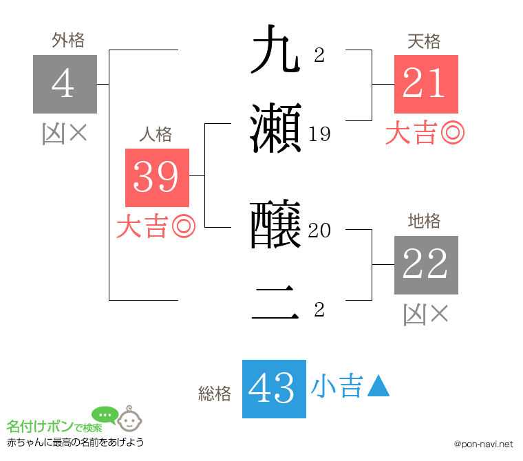 九瀬 醸二さんの姓名判断結果