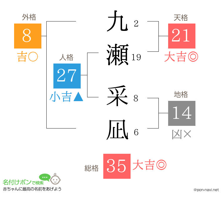 九瀬 采凪さんの姓名判断結果
