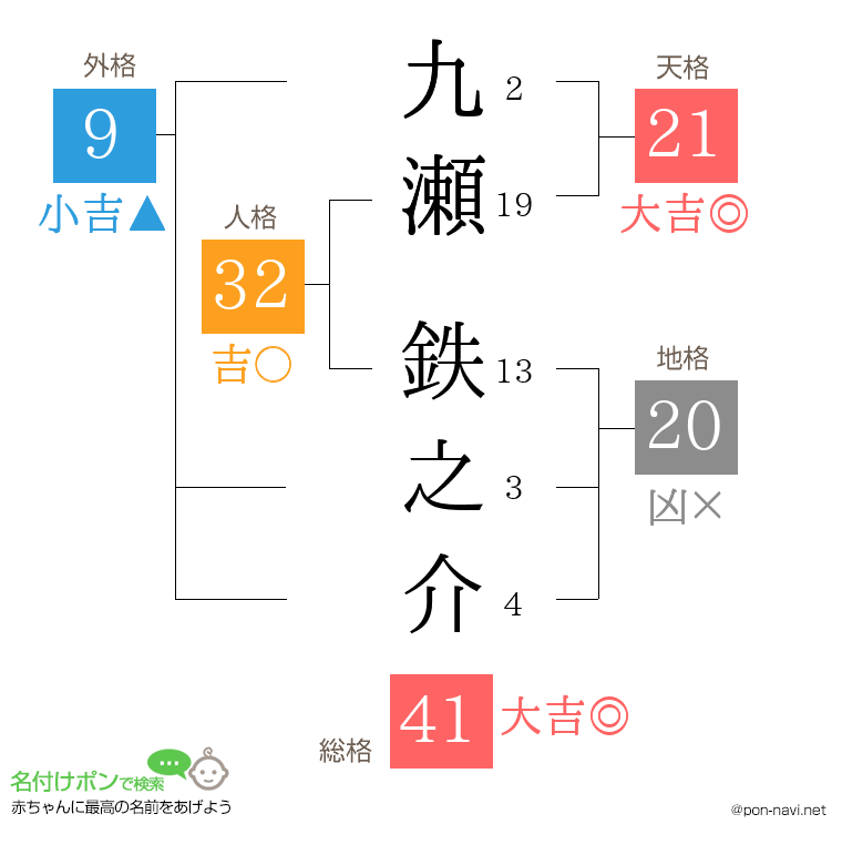 九瀬 鉄之介さんの姓名判断結果