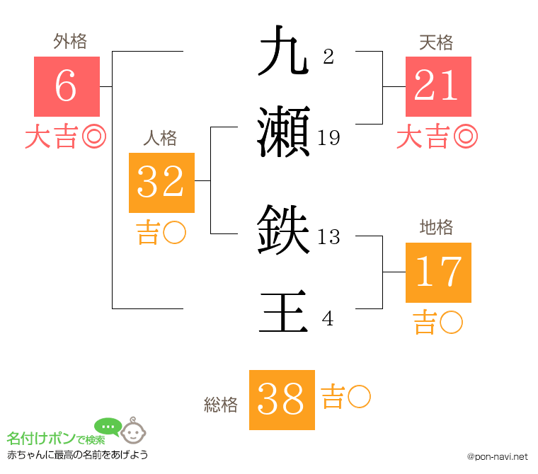 九瀬 鉄王さんの姓名判断結果