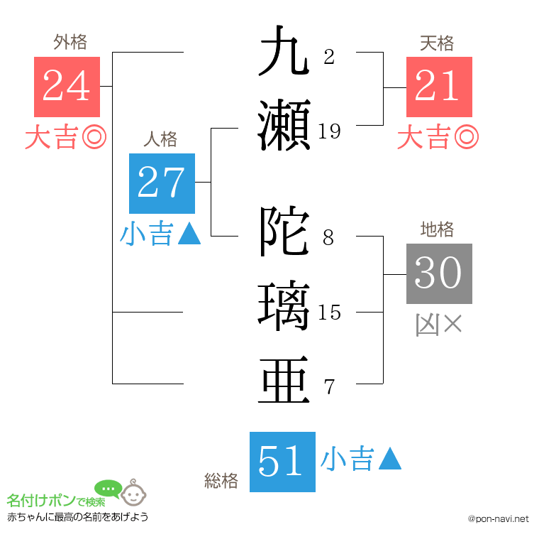九瀬 陀璃亜さんの姓名判断結果