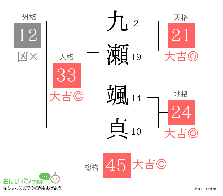 九瀬 颯真さんの姓名判断結果