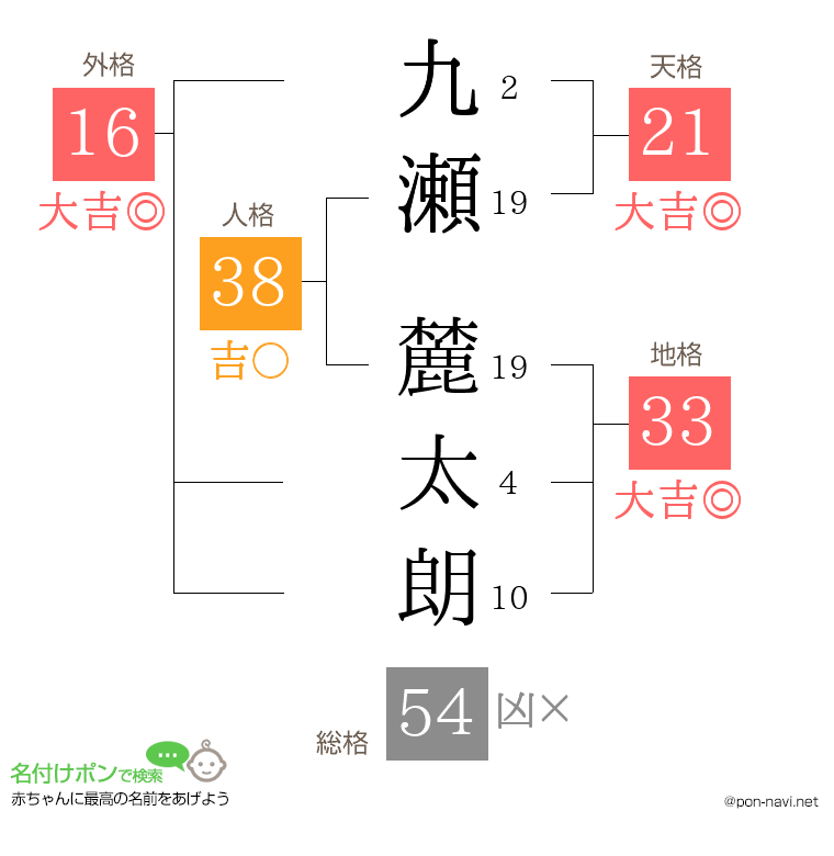 九瀬 麓太朗さんの姓名判断結果