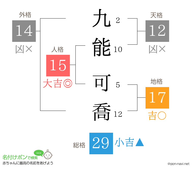 九能 可喬さんの姓名判断結果