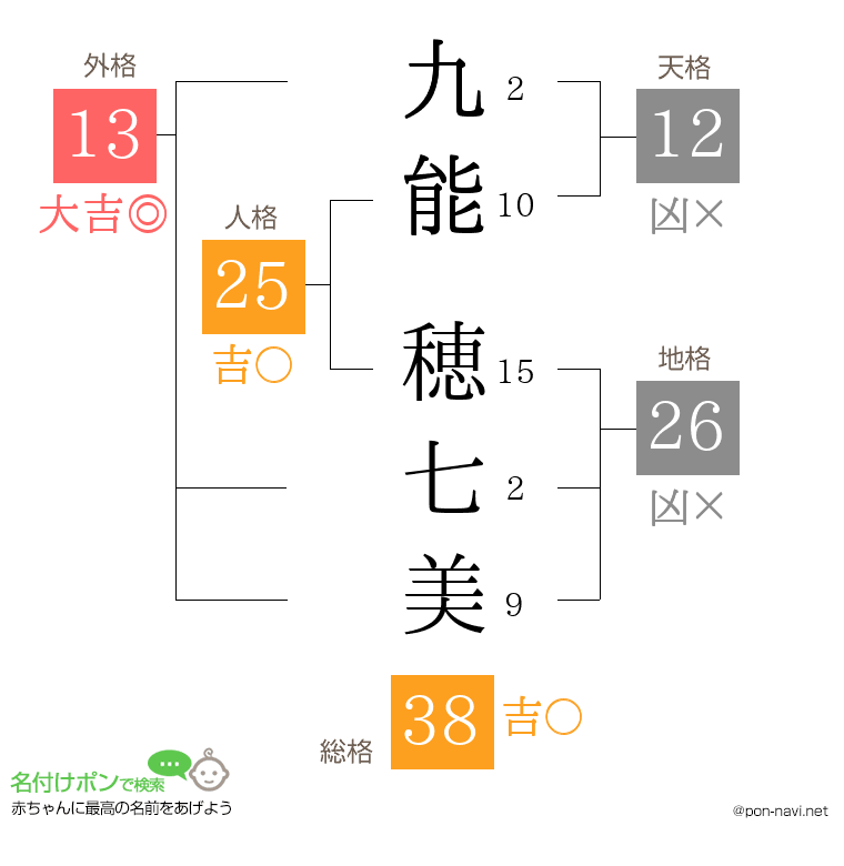 九能 穂七美さんの姓名判断結果