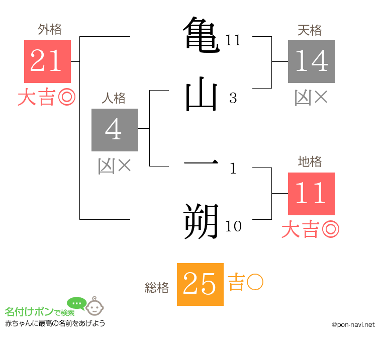 亀山 一朔さんの姓名判断結果