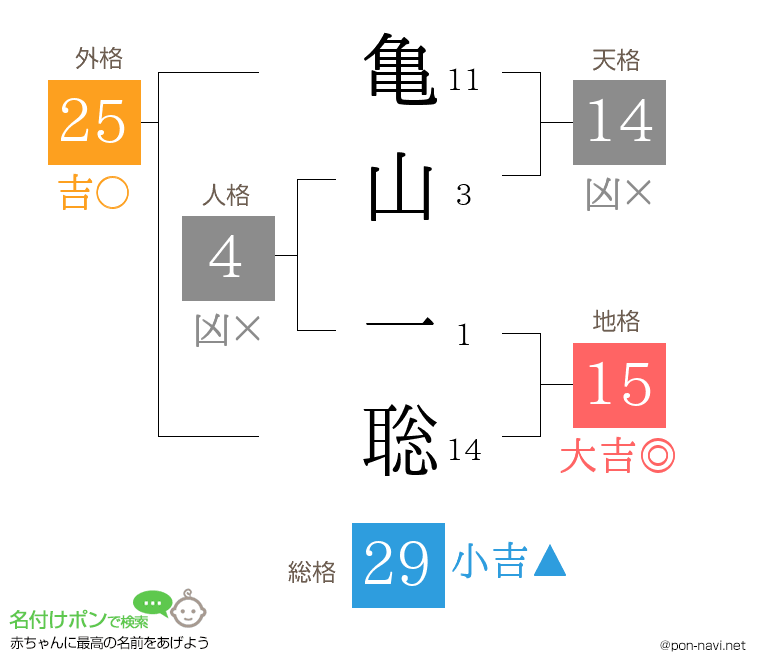 亀山 一聡さんの姓名判断結果
