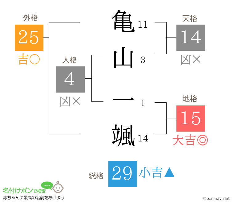 亀山 一颯さんの姓名判断結果